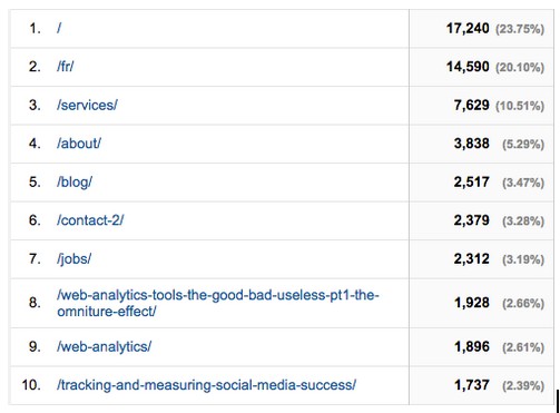 Google Analytics Screenshot of Content Drilldown