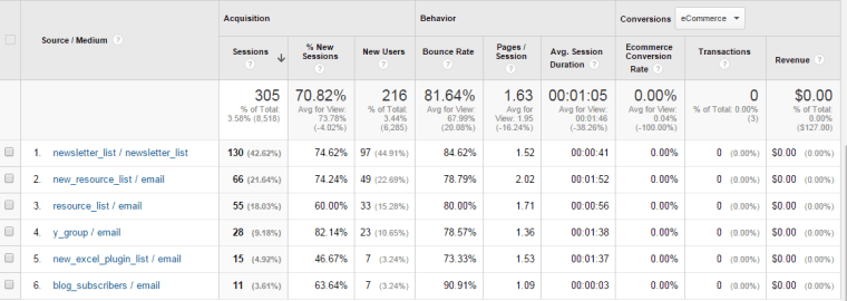 utm campaigns report