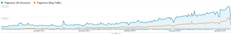 Google analytics traffic graph for blog traffic on WordStream.com