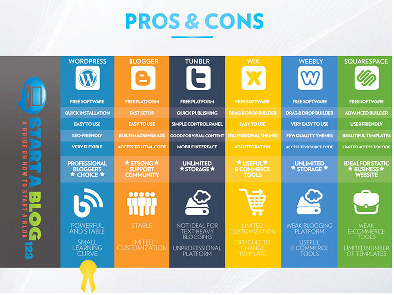 Blogger comparison