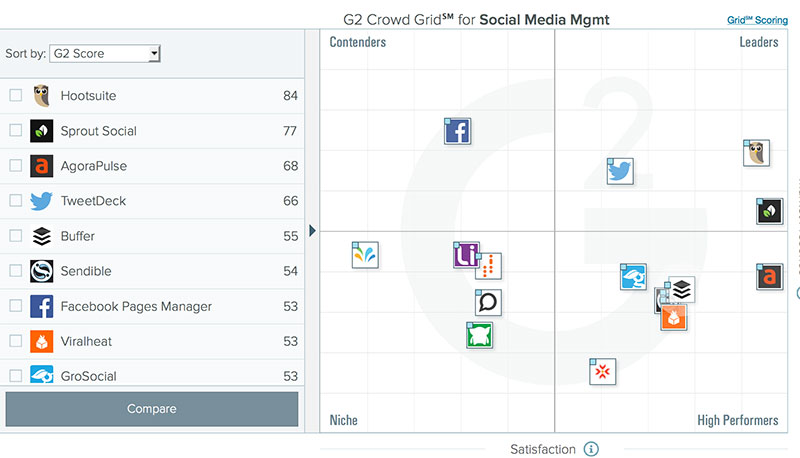 Social media management G2Crowd