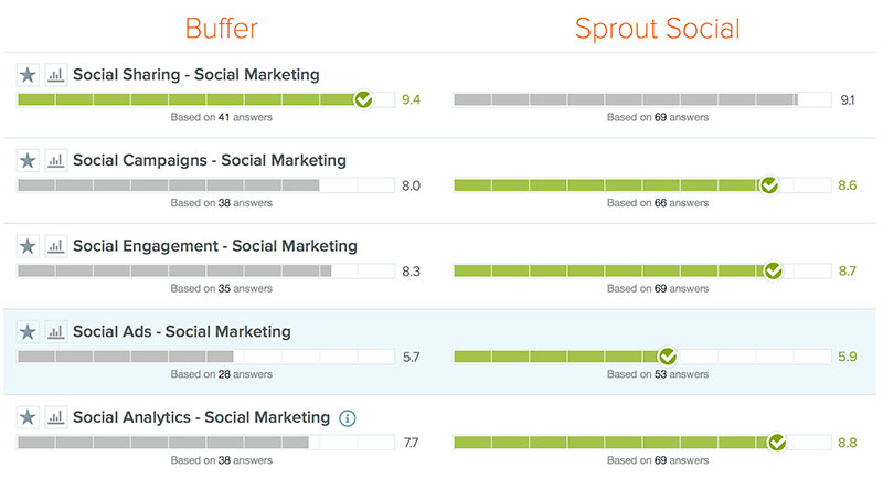 Compare software G2Crowd