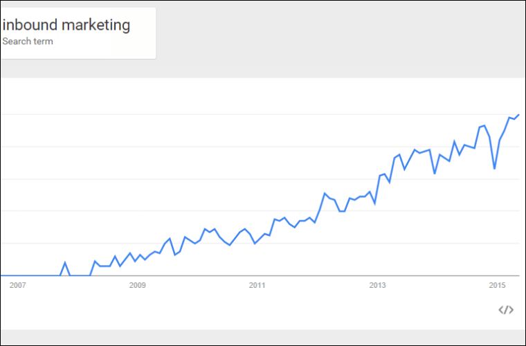 Google search trends for "Inbound Marketing."