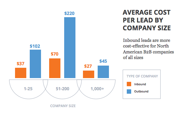 http://cdn2.hubspot.net/hub/53/file-1589882006-pdf/HubSpot-State-of-Inbound-2014.pdf