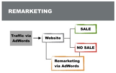 Digital Marketing Mistakes Cross-Channel Remarketing Step 1