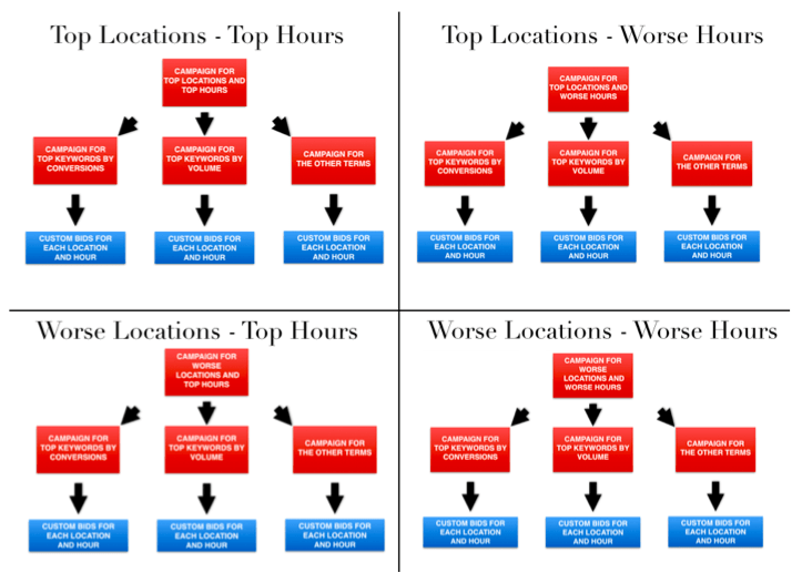 Image 4 5 ways to use the 80/20 analysis to improve your campaigns