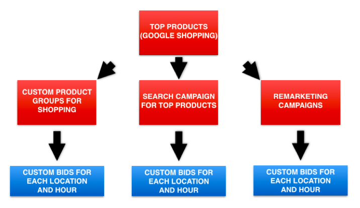 Image 5 5 ways to use the 80/20 analysis to improve your campaigns