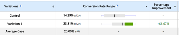 AB testing results in Norwegian