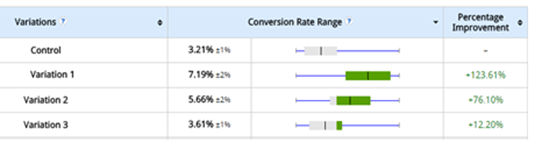 AB test results from CTA button