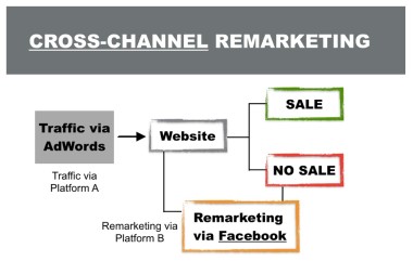 Digital Marketing Mistakes Cross-Channel Remarketing Step 2