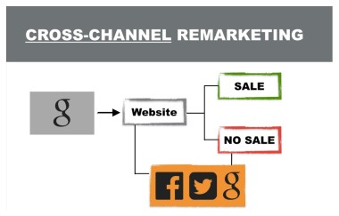 Digital Marketing Mistakes Cross-Channel Remarketing Step 3