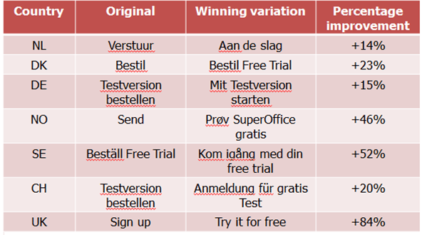 International AB testing