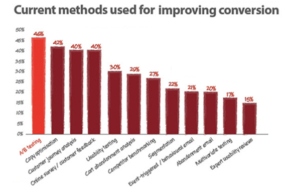 Most popular conversion rate optimization methods