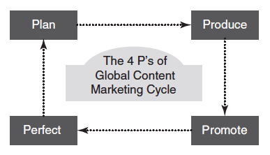 4-Ps-global-content-marketing-cycle-pam-didner