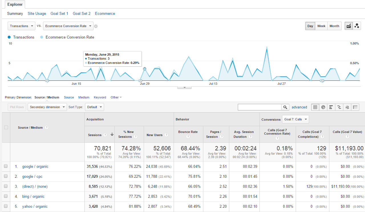 calls,_ecommerce_transactions_&_ecommerce_conversion_rate_all_in_one