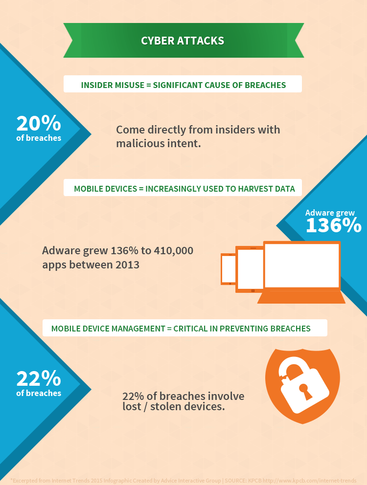 Internet Trends 2015 - Cyber Attacks