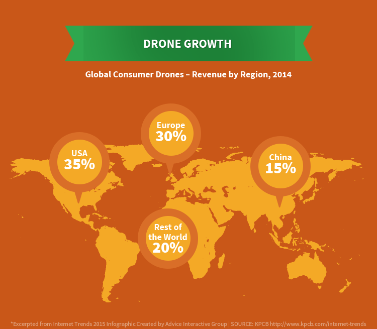 Internet Trends 2015 - Drone Usage