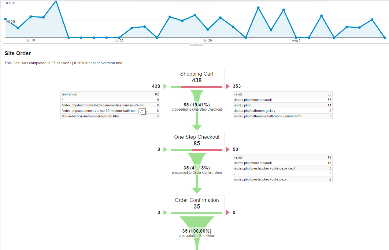 funnel_tracking_-_abandonned_cart_reports