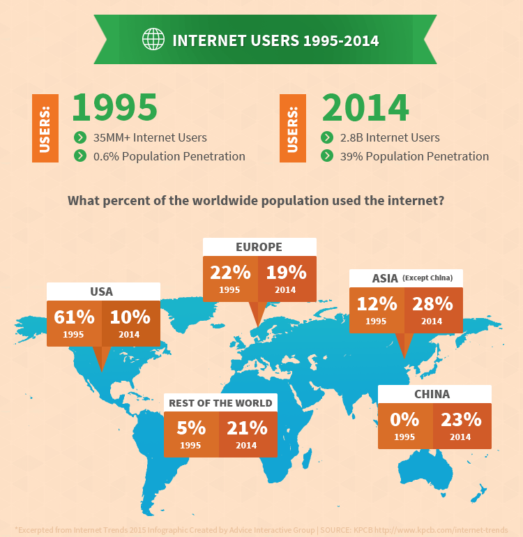 Internet Trends 2015 - Internet Usage