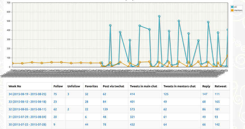 TwChat stats