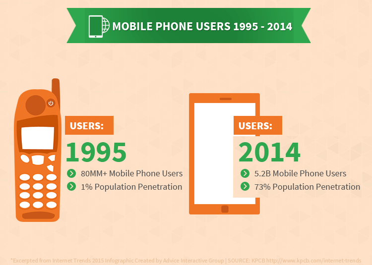 Internet Trends 2015 - Mobile Users