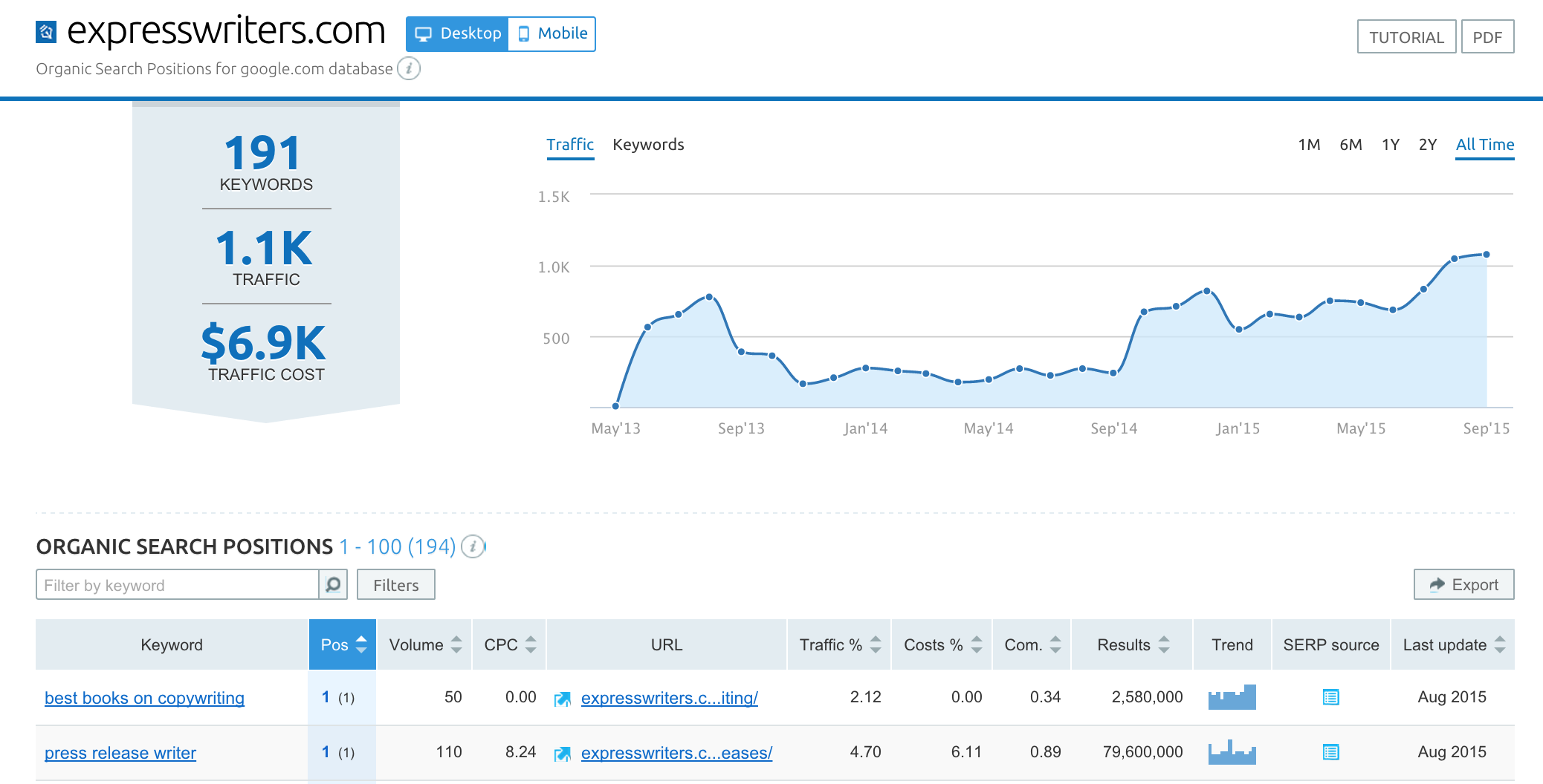 EW semrush ranking