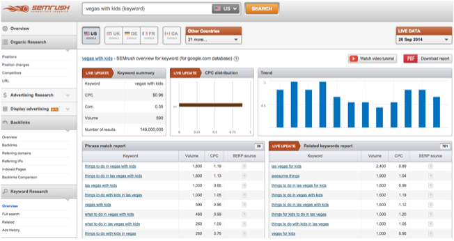 SEM Rush Data Example