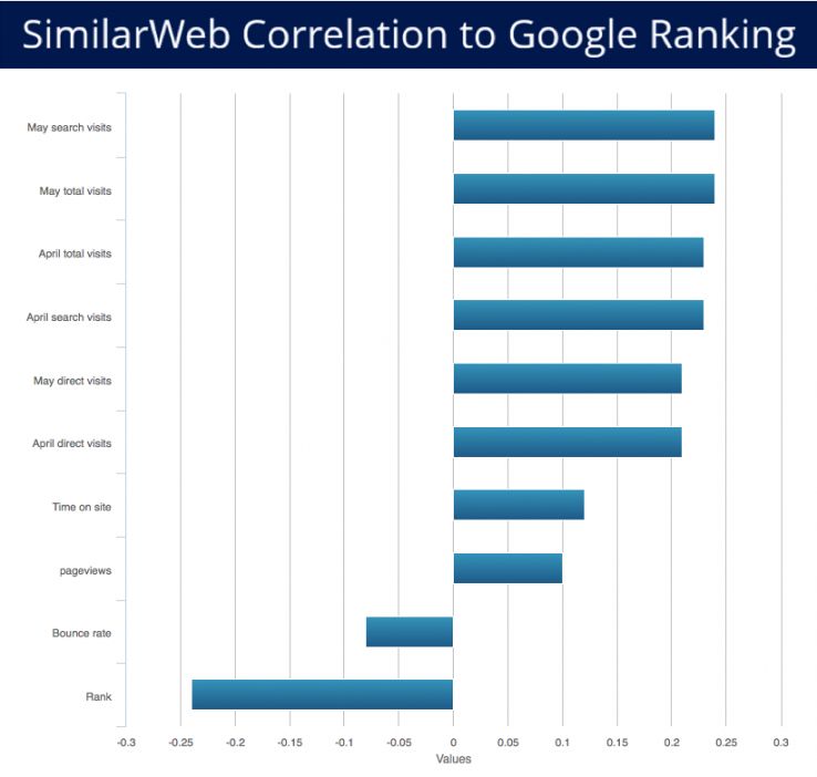 similarwebcorrelation moz study