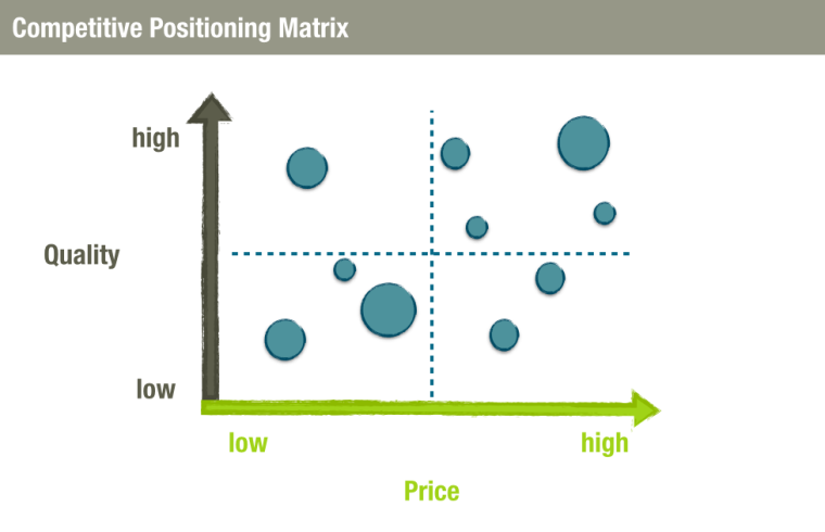 Business Idea Competitive Positioning Matrix