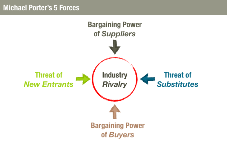 Business Idea Michael Porter's 5 Forces
