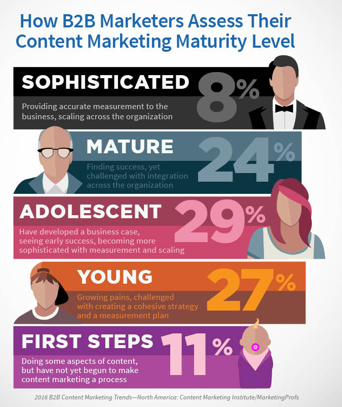 CMI Releases its 2016 Content Marketing Survey | SEJ