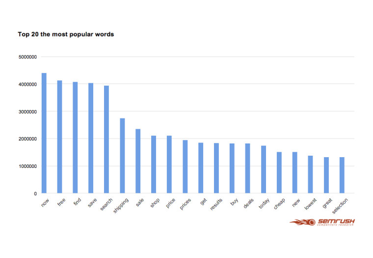 Top 20 the most popular words according to SEMrush