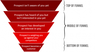 white papers in the information seeking and buying funnel created by Vertical Leap Ltd