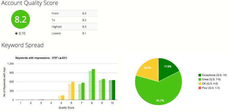 3 Ways You can Save Time Using a PPC Tool | SEJ