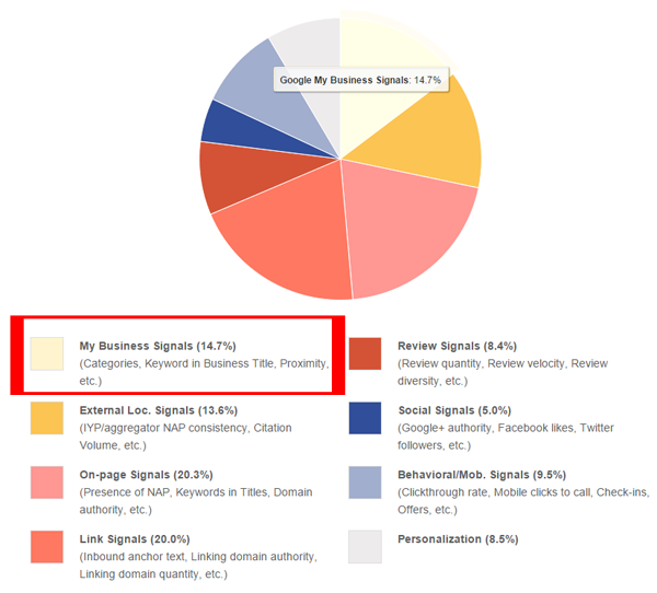 Local Search Ranking Factors