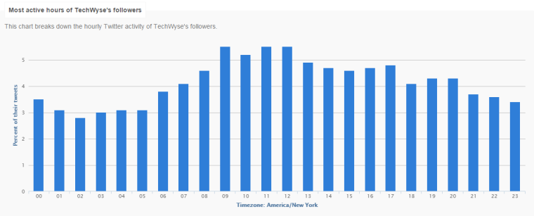 5 Ways to Promote Your Blog on Social Media | SEJ