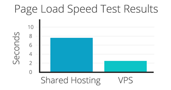 How Web Hosting Can Impact Page Load Speed