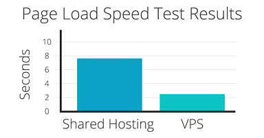 How Web Hosting Can Impact Page Load Speed