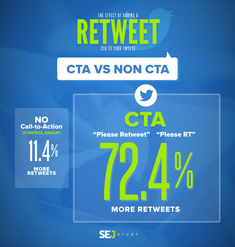 Effect of Adding a "Retweet" CTA to Your Tweets [SEJ Study] | SEJ