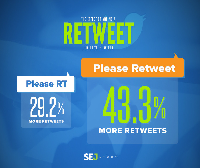 Effect of Adding a "Retweet" CTA to Your Tweets [SEJ Study] | SEJ