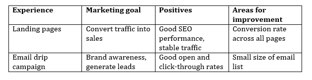 5 Conversion and Experience Optimization Techniques You Can’t Afford to Overlook