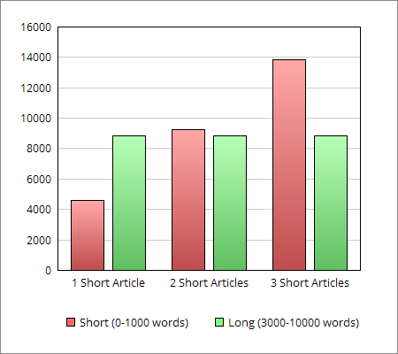 Debunking the Myth of Long Form Content | SEJ