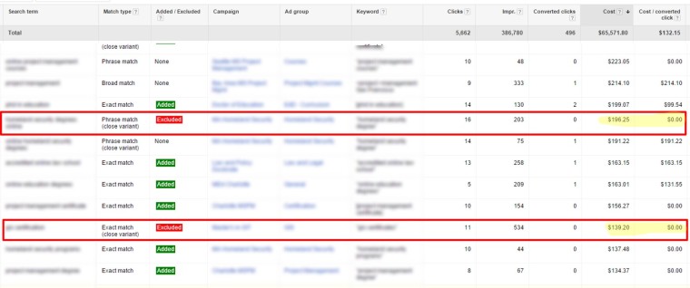 Cleaning up Your Keywords in PPC | Search Engine Journal