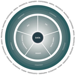 A data use diagram from Vertical Leap to show integrated team data use