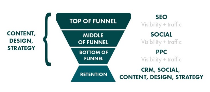 A model to show how SEO, socila media, PPC, and other digital mediums can effectively work together