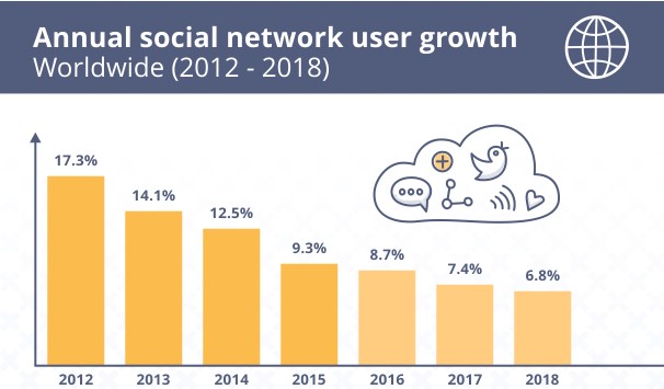 SEJ annual social network user growth worldwide 2012-2018
