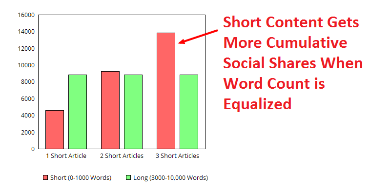 Debunking the Myth of Long Form Content: A Data-Driven Case for Short Content