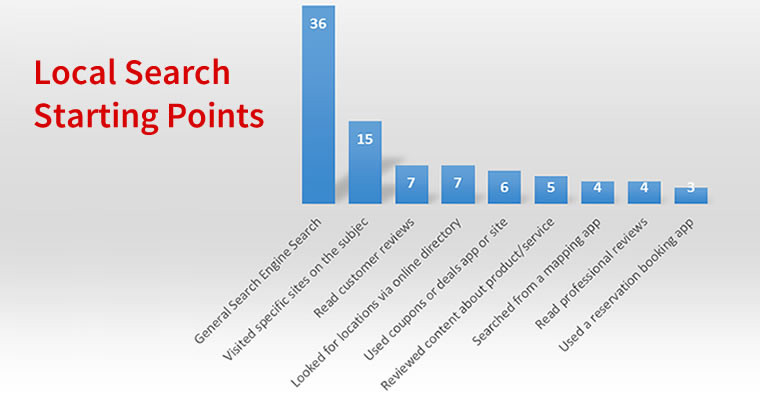 Where Local Searches Start for Small Businesses | SEJ