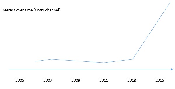 omni channel marketing trends 2016