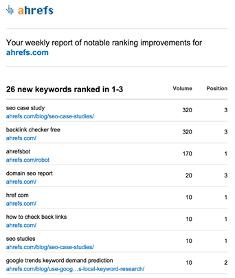 Monitor changes in the organic search traffic of your competitors